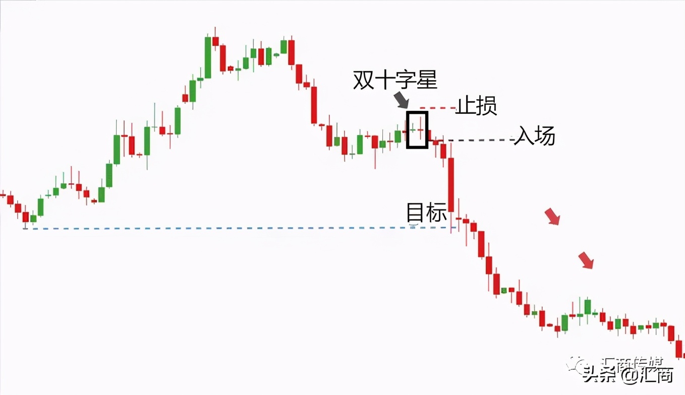 能让你一次盈利数百点的交易策略 -“双十字星”交易系统